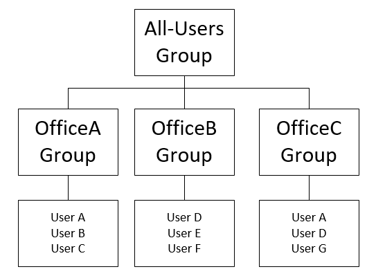 (How our nested groups are setup. One user can be part of more than on group.)