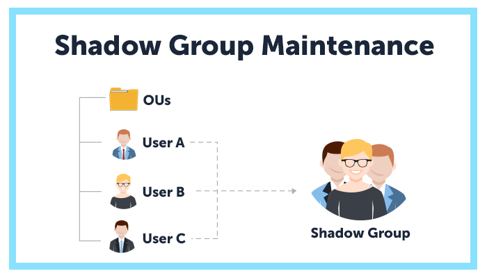 Automating Shadow Group Maintenance